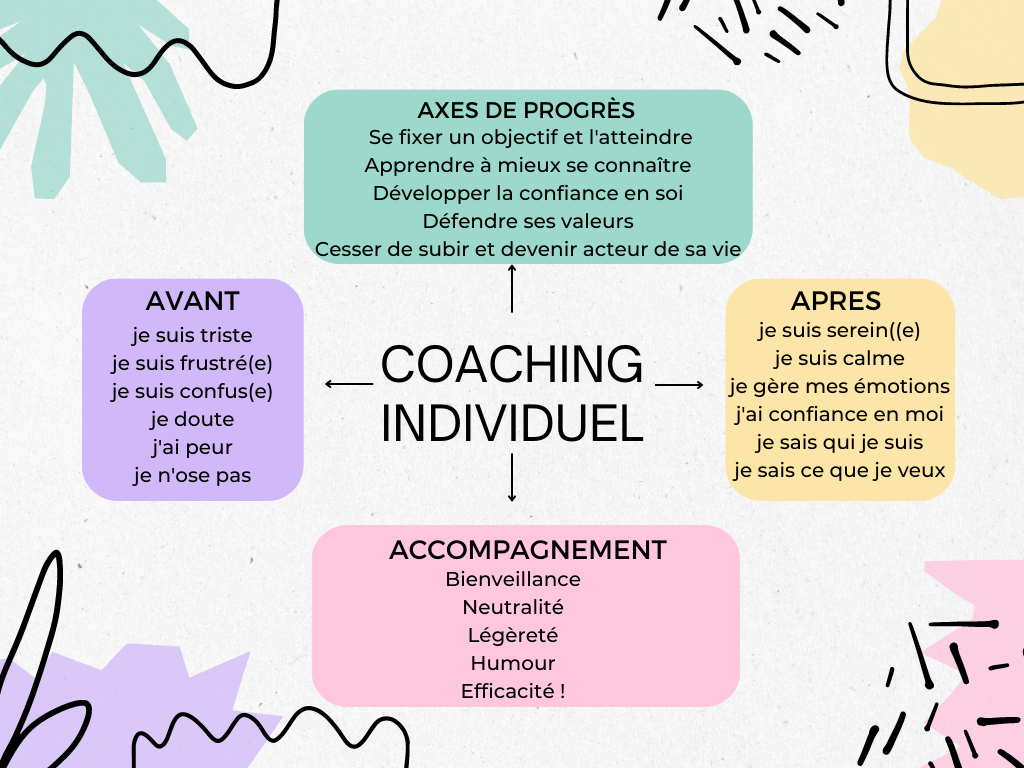 Mind map coaching individuel 1